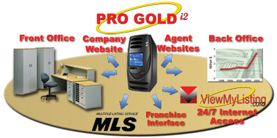 Built on advanced XP technology, Pro Gold i2 is the front runner in real estate software solutions, and is the only complete front & back office single entry package available.