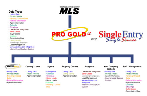 Pro Gold XP with SingleEntry, Single Source(SM)
