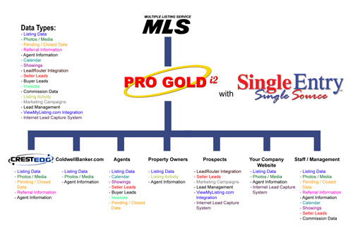 Pro Gold XP with SingleEntry, Single Source(SM)