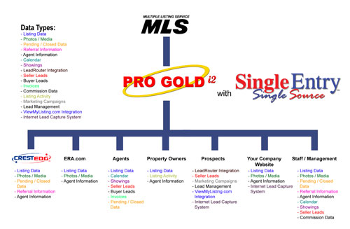 Pro Gold i2 with SingleEntry, Single Source(SM)